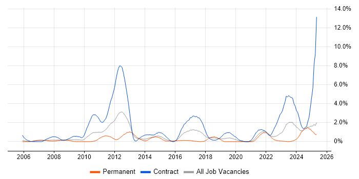Job vacancy trend for Siemens in Derbyshire Job vacancy trend for Siemens in Derbyshire