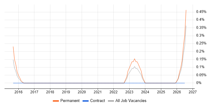 SignalR job vacancy trend in Derbyshire