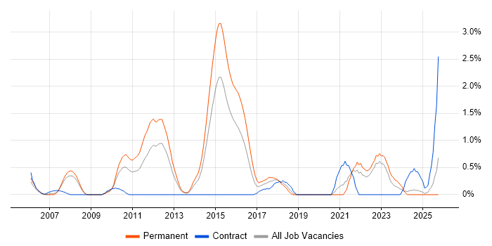 Simulink job vacancy trend in Derbyshire