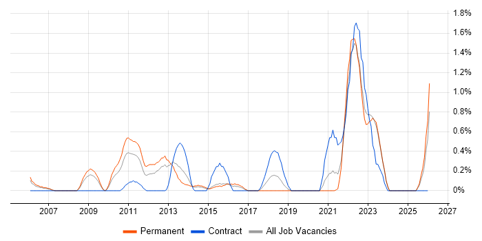 Single Sign-On job vacancy trend in Derbyshire