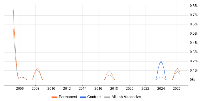 Site Manager job vacancy trend in Derbyshire