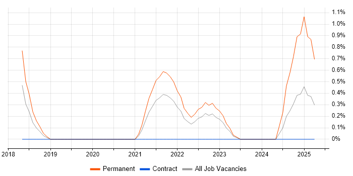 Job vacancy trend for Site Reliability Engineering in Derbyshire Job vacancy trend for Site Reliability Engineering in Derbyshire