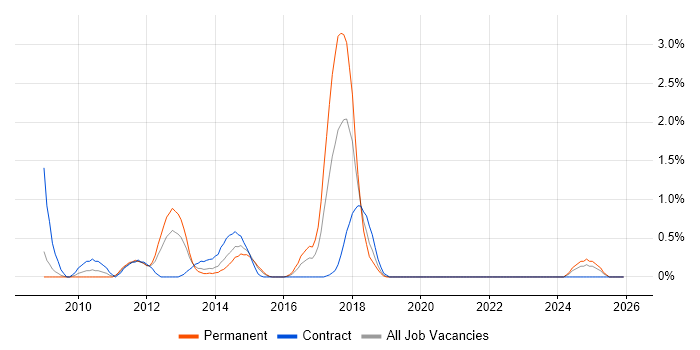 Sitecore job vacancy trend in Derbyshire