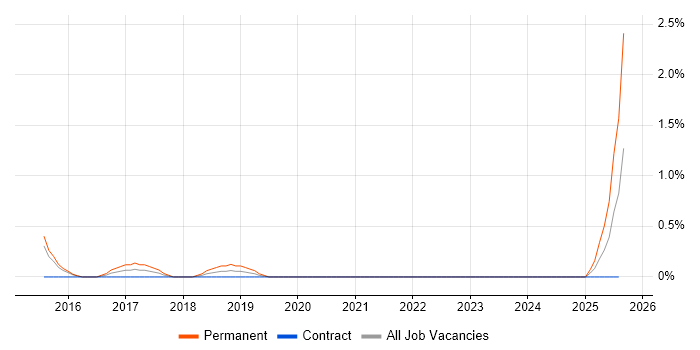 Job vacancy trend for Situational Awareness in Derbyshire Job vacancy trend for Situational Awareness in Derbyshire