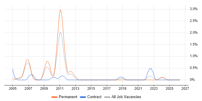 Six Sigma Black Belt job vacancy trend in Derbyshire