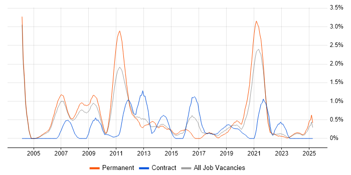 Job vacancy trend for Six Sigma in Derbyshire Job vacancy trend for Six Sigma in Derbyshire