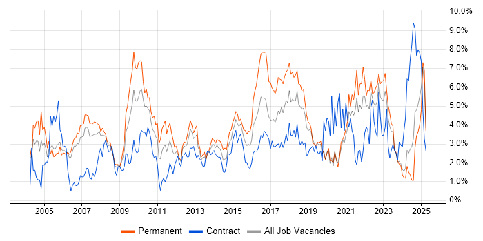 Job vacancy trend for SLA in Derbyshire Job vacancy trend for SLA in Derbyshire