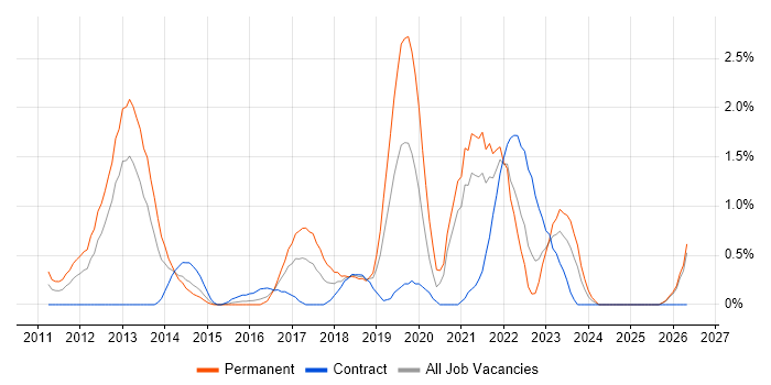 Smartphone job vacancy trend in Derbyshire