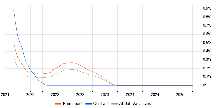 Job vacancy trend for Snowflake in Derbyshire Job vacancy trend for Snowflake in Derbyshire