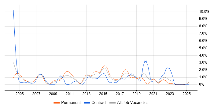 Job vacancy trend for SOAP in Derbyshire Job vacancy trend for SOAP in Derbyshire