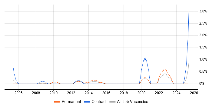 Job vacancy trend for Social Housing in Derbyshire Job vacancy trend for Social Housing in Derbyshire