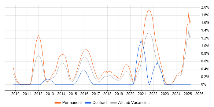 Job vacancy trend for Social Media in Derbyshire Job vacancy trend for Social Media in Derbyshire