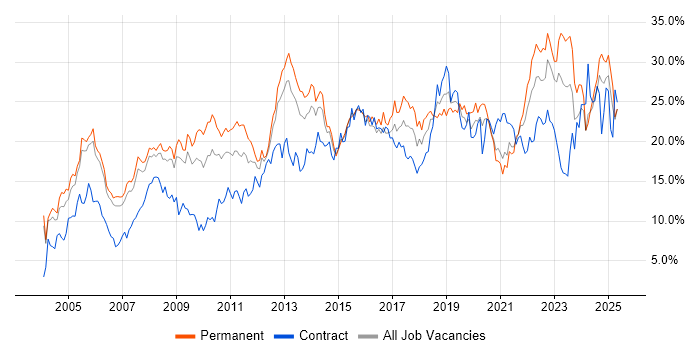 Job vacancy trend for Social Skills in Derbyshire Job vacancy trend for Social Skills in Derbyshire