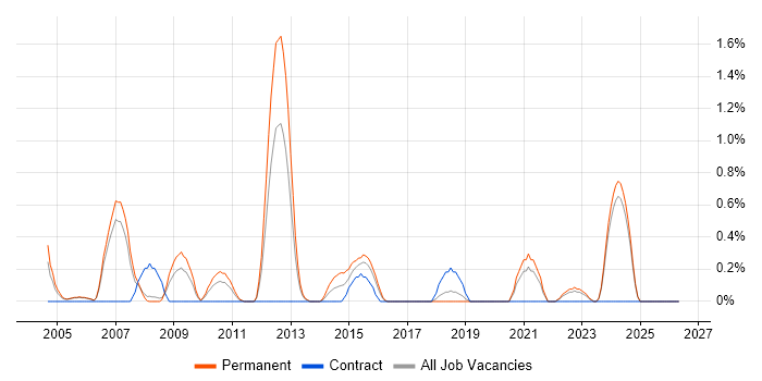 Software Architect job vacancy trend in Derbyshire