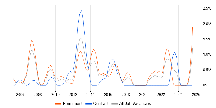 Job vacancy trend for Software Architecture in Derbyshire