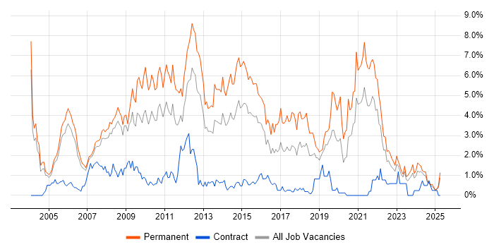 Job vacancy trend for Software Developer in Derbyshire