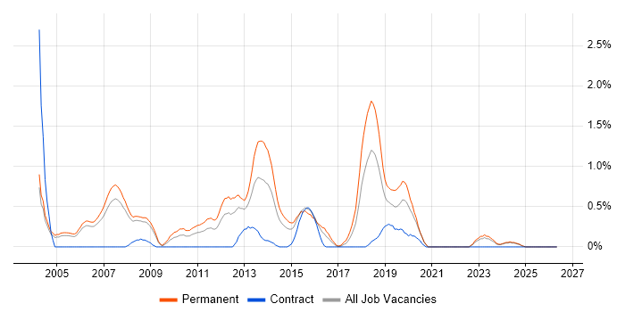 Software Development Manager job vacancy trend in Derbyshire