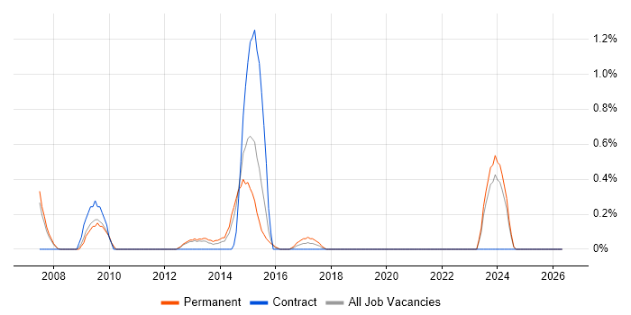 Software Development Team Leader job vacancy trend in Derbyshire