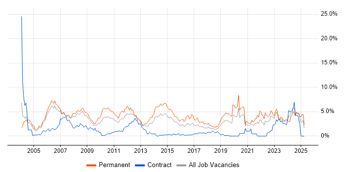 Job vacancy trend for Software Engineer in Derbyshire Job vacancy trend for Software Engineer in Derbyshire