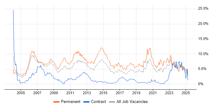 Job vacancy trend for Software Engineering in Derbyshire