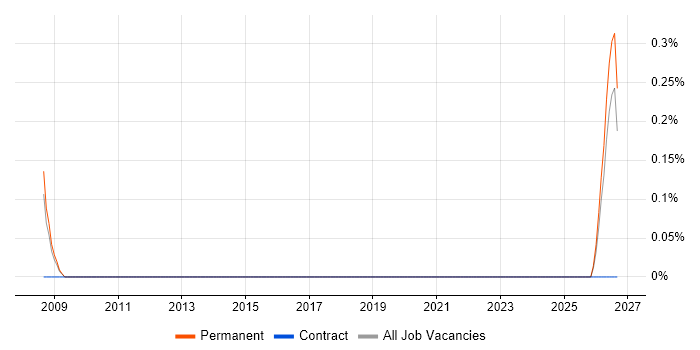 Software Integration Engineer job vacancy trend in Derbyshire