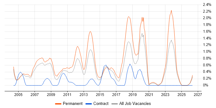 Software Manager job vacancy trend in Derbyshire