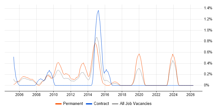 Software Team Leader job vacancy trend in Derbyshire