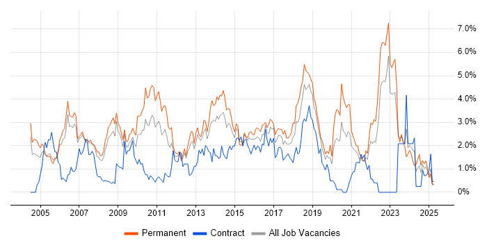 Job vacancy trend for Software Testing in Derbyshire Job vacancy trend for Software Testing in Derbyshire
