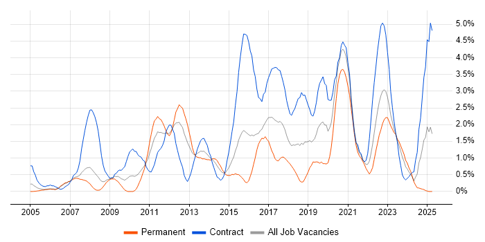 Job vacancy trend for Solutions Architect in Derbyshire Job vacancy trend for Solutions Architect in Derbyshire