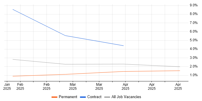 Job vacancy trend for SonarQube in Derbyshire