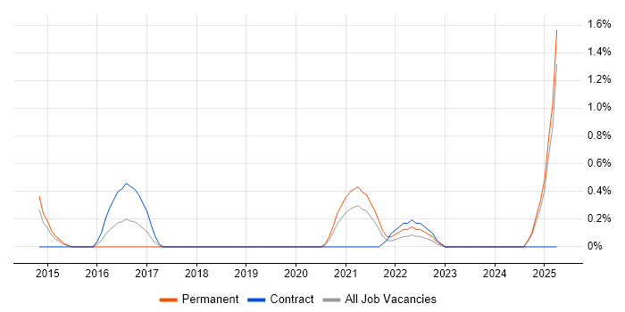 Job vacancy trend for Sonatype Nexus in Derbyshire Job vacancy trend for Sonatype Nexus in Derbyshire