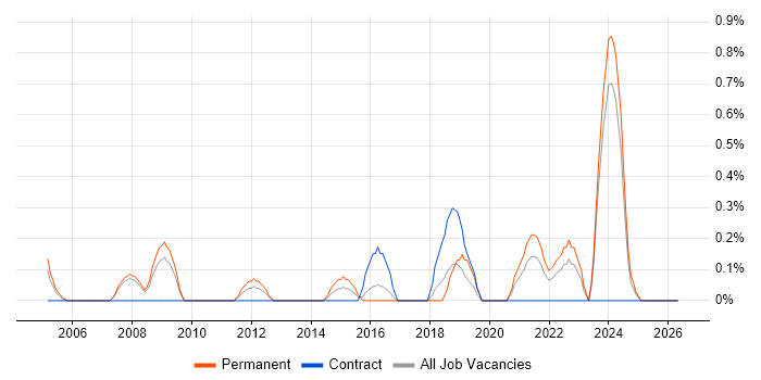 SonicWALL job vacancy trend in Derbyshire
