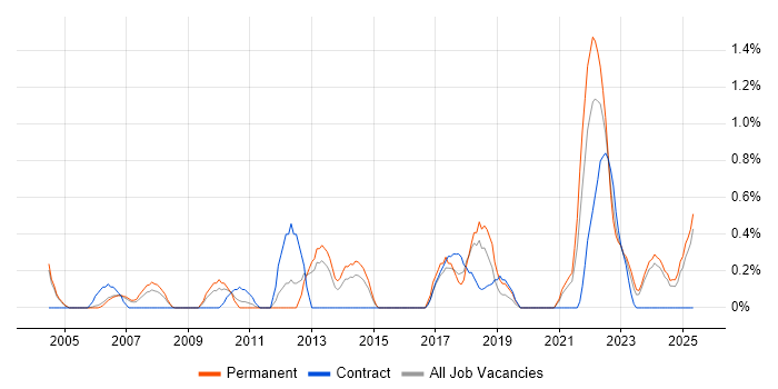 Job vacancy trend for Sophos in Derbyshire Job vacancy trend for Sophos in Derbyshire