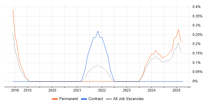 Job vacancy trend for SPFx in Derbyshire