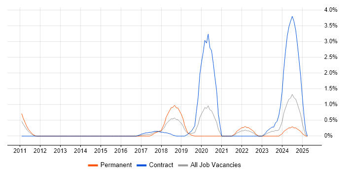 Job vacancy trend for Splunk in Derbyshire Job vacancy trend for Splunk in Derbyshire