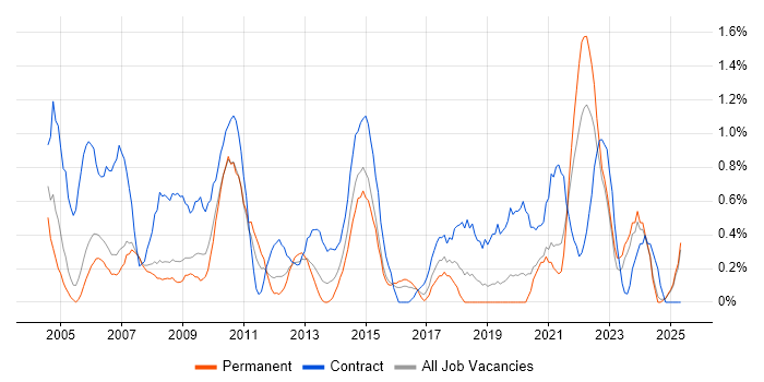 Job vacancy trend for Spreadsheet in Derbyshire Job vacancy trend for Spreadsheet in Derbyshire