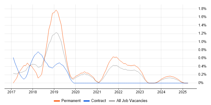 Job vacancy trend for Spring Boot in Derbyshire