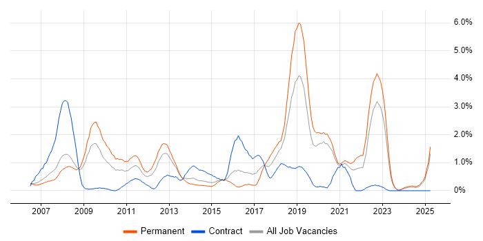 Job vacancy trend for Spring in Derbyshire