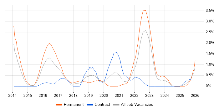 Sprint Planning job vacancy trend in Derbyshire