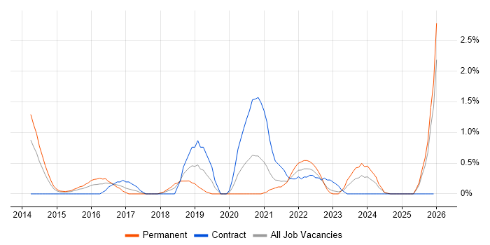 Sprint Retrospective job vacancy trend in Derbyshire