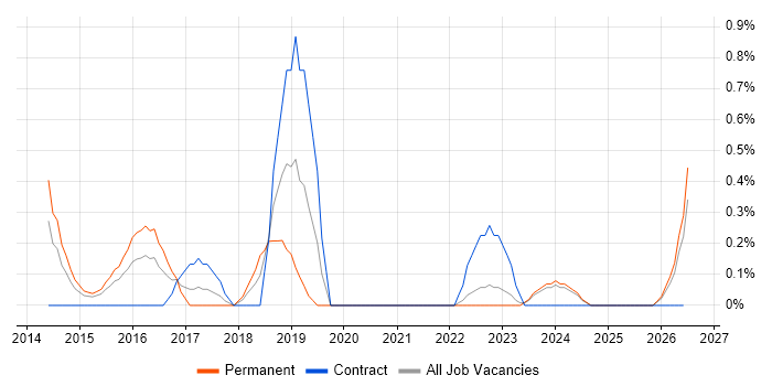 Sprint Review job vacancy trend in Derbyshire