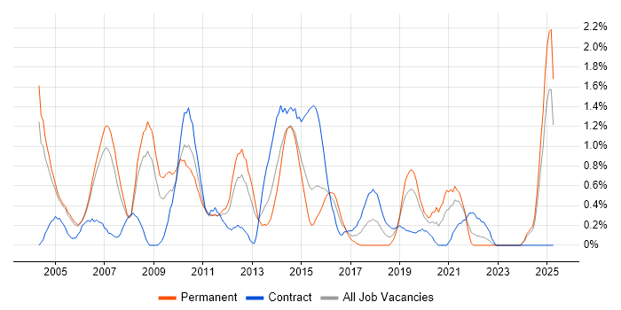 Job vacancy trend for SQL Analyst in Derbyshire Job vacancy trend for SQL Analyst in Derbyshire
