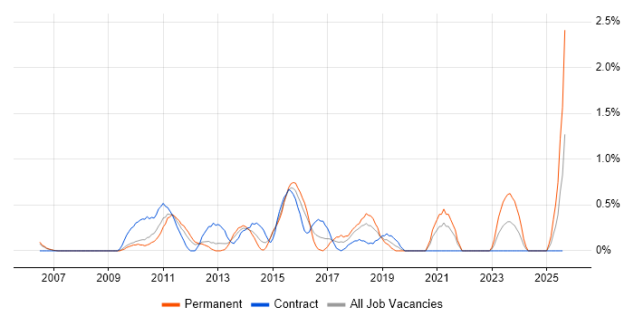 Job vacancy trend for SQL BI Developer in Derbyshire