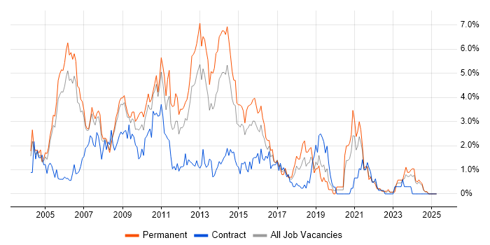 Job vacancy trend for SQL Developer in Derbyshire Job vacancy trend for SQL Developer in Derbyshire