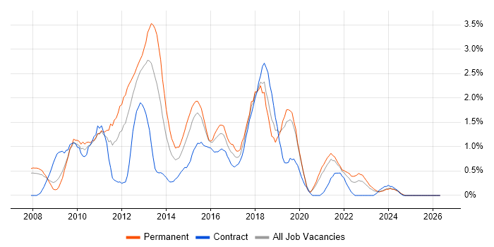 SQL Server Analysis Services job vacancy trend in Derbyshire