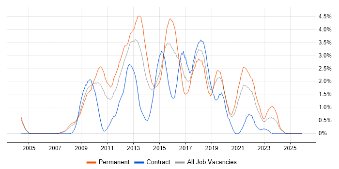 SQL Server Integration Services job vacancy trend in Derbyshire