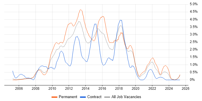 Job vacancy trend for SQL Server Reporting Services in Derbyshire Job vacancy trend for SQL Server Reporting Services in Derbyshire