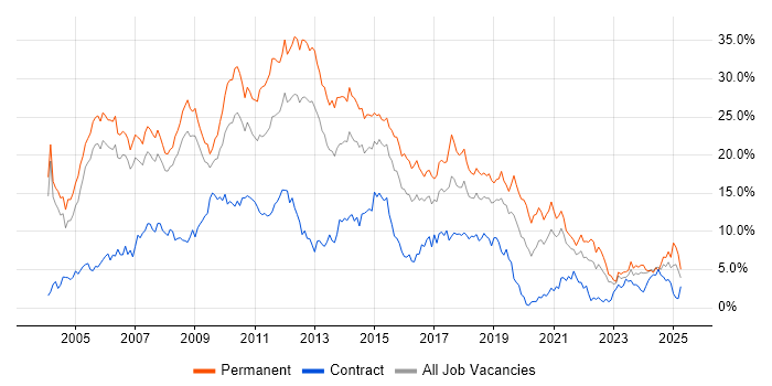 Job vacancy trend for SQL Server in Derbyshire Job vacancy trend for SQL Server in Derbyshire