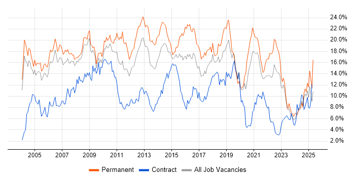 Job vacancy trend for SQL in Derbyshire Job vacancy trend for SQL in Derbyshire
