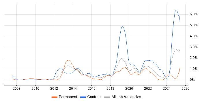 Job vacancy trend for Stakeholder Engagement in Derbyshire Job vacancy trend for Stakeholder Engagement in Derbyshire